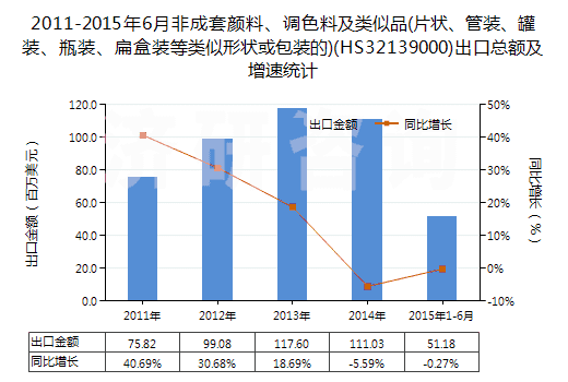 2011-2015年6月非成套顏料、調色料及類似品(片狀、管裝、罐裝、瓶裝、扁盒裝等類似形狀或包裝的)(HS32139000)出口總額及增速統計